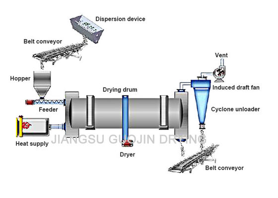 مجفف الأسطوانة الدوارة سعة كبيرة 12T / h 20M الطول لـ HP Vesicant